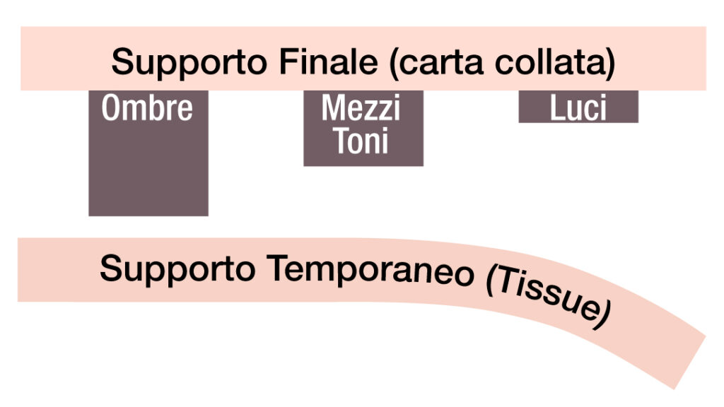 Distacco del Tissue nel bagno di sviluppo